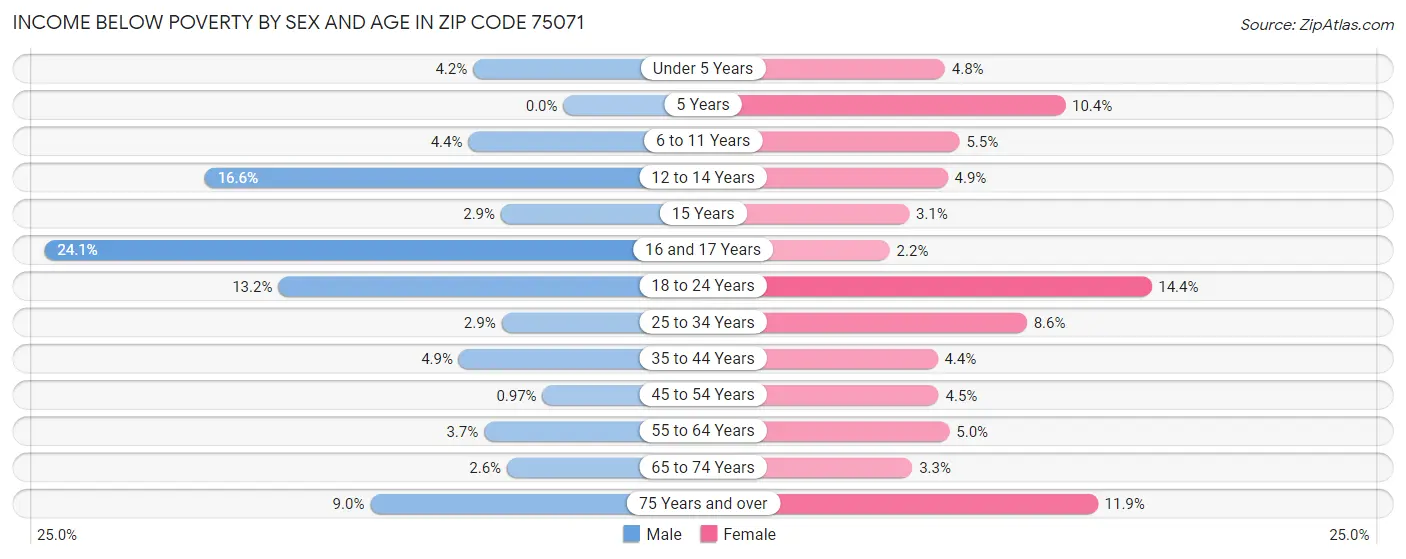 Income Below Poverty by Sex and Age in Zip Code 75071