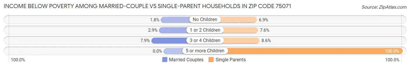 Income Below Poverty Among Married-Couple vs Single-Parent Households in Zip Code 75071