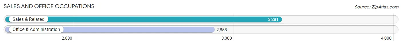 Sales and Office Occupations in Zip Code 75071