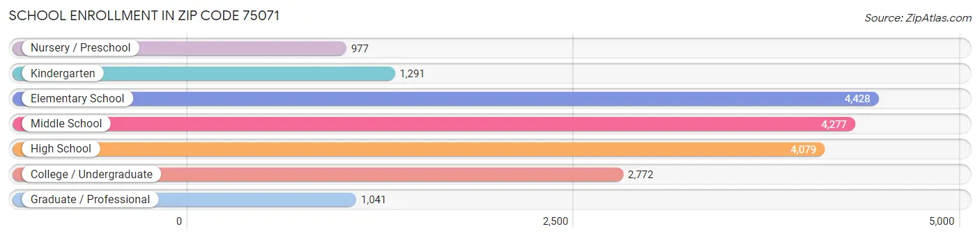 School Enrollment in Zip Code 75071