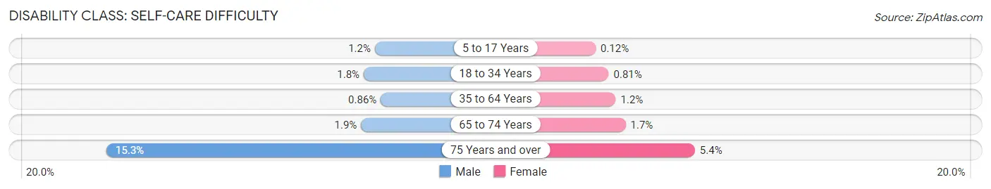 Disability in Zip Code 75071: <span>Self-Care Difficulty</span>