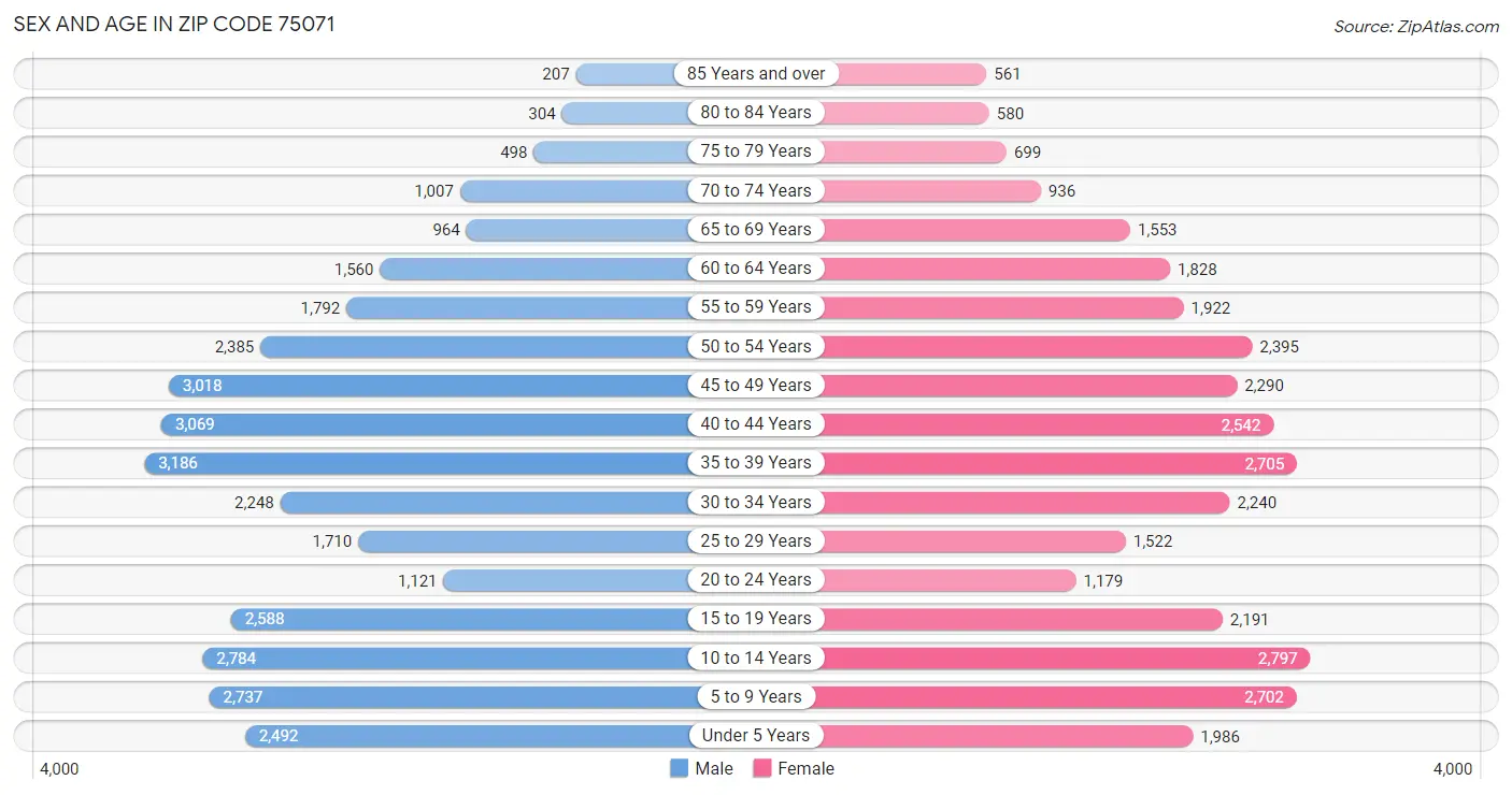 Sex and Age in Zip Code 75071