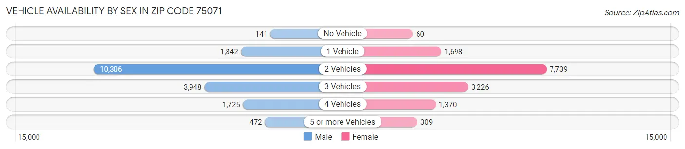 Vehicle Availability by Sex in Zip Code 75071
