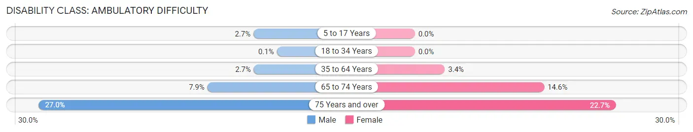 Disability in Zip Code 75072: <span>Ambulatory Difficulty</span>