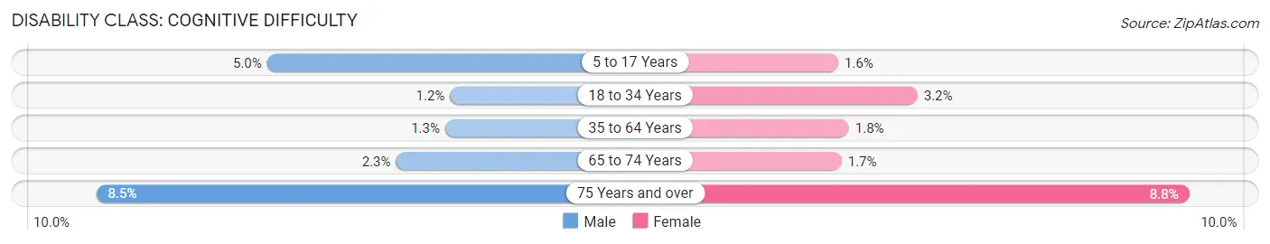 Disability in Zip Code 75072: <span>Cognitive Difficulty</span>