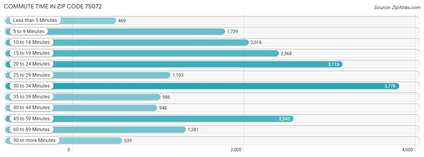 Commute Time in Zip Code 75072