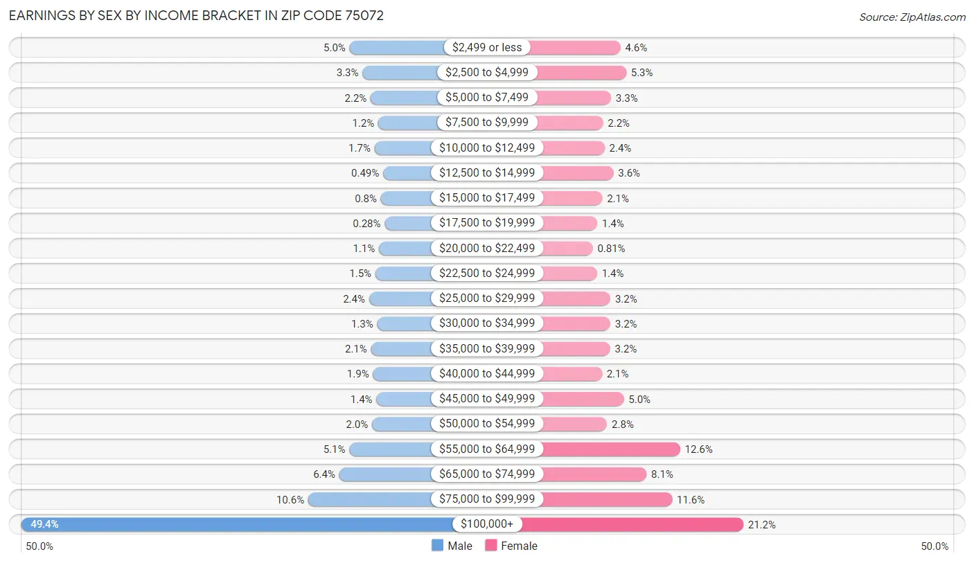 Earnings by Sex by Income Bracket in Zip Code 75072