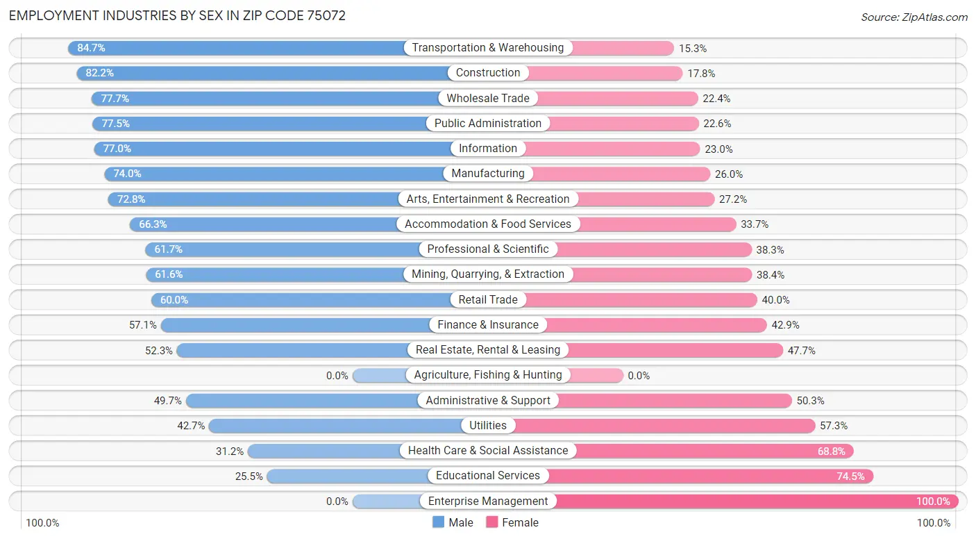 Employment Industries by Sex in Zip Code 75072