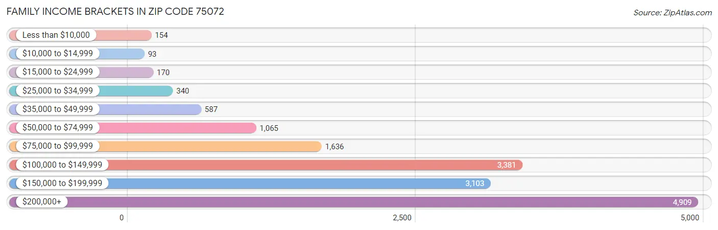 Family Income Brackets in Zip Code 75072