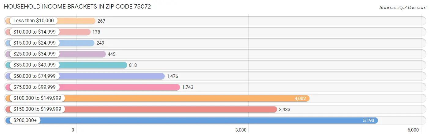 Household Income Brackets in Zip Code 75072