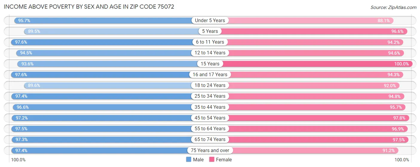 Income Above Poverty by Sex and Age in Zip Code 75072