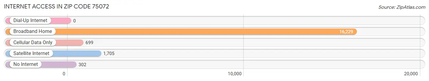 Internet Access in Zip Code 75072