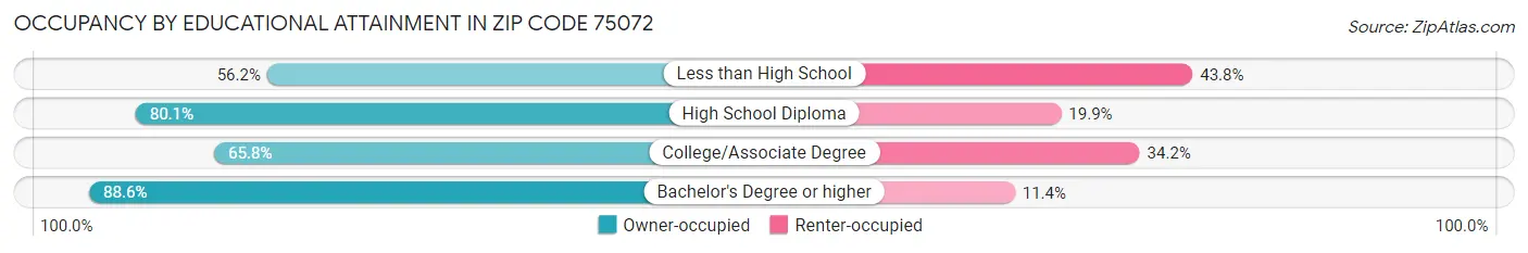 Occupancy by Educational Attainment in Zip Code 75072