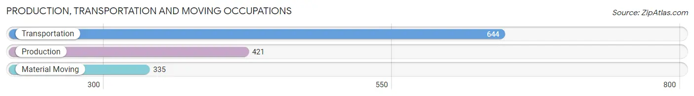 Production, Transportation and Moving Occupations in Zip Code 75072