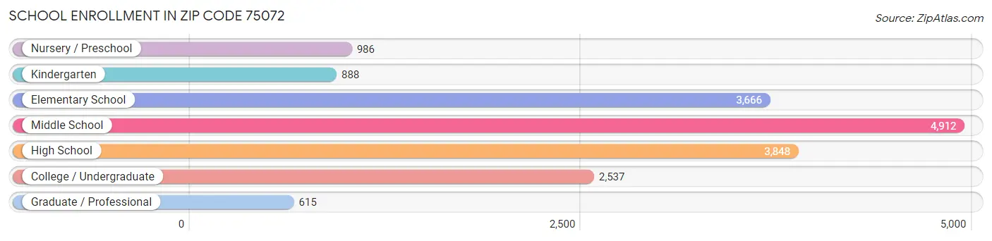 School Enrollment in Zip Code 75072