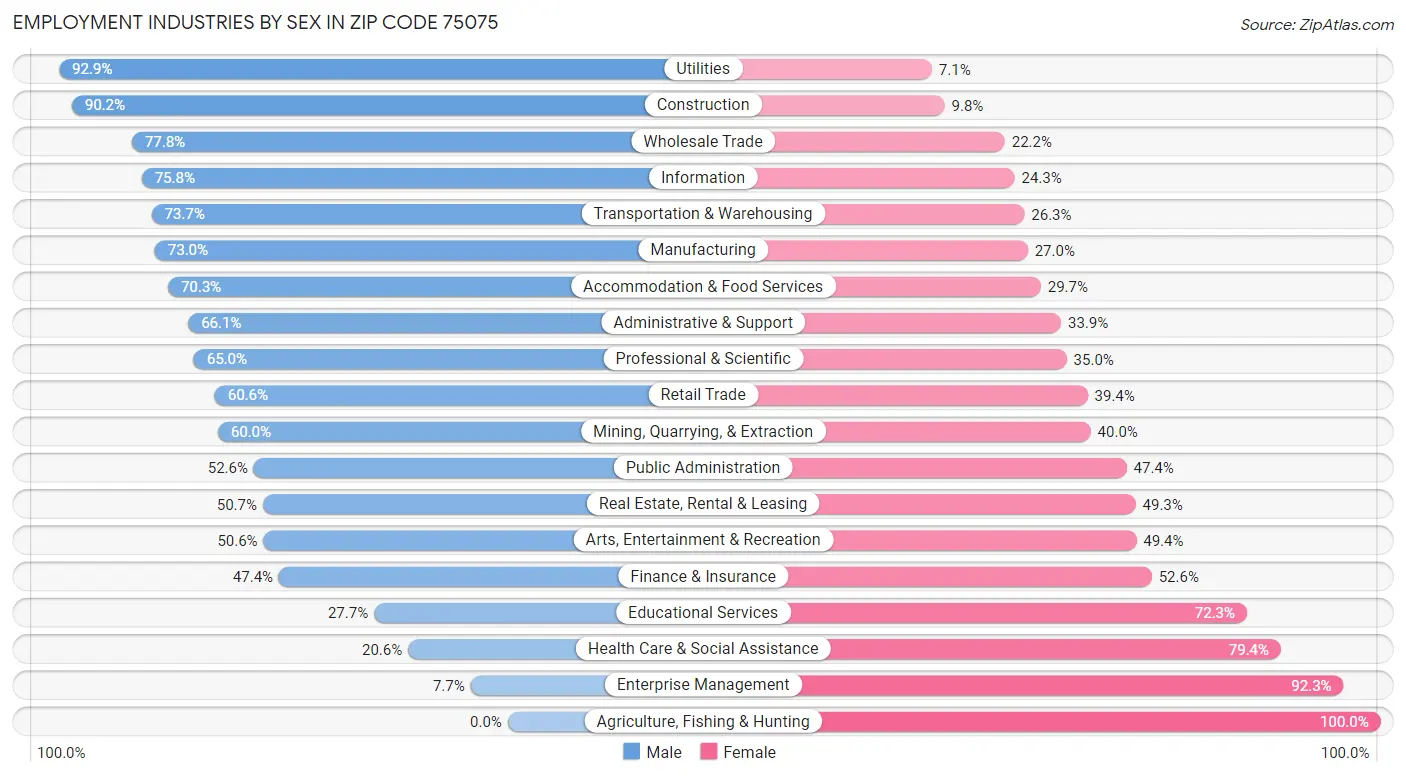 Employment Industries by Sex in Zip Code 75075