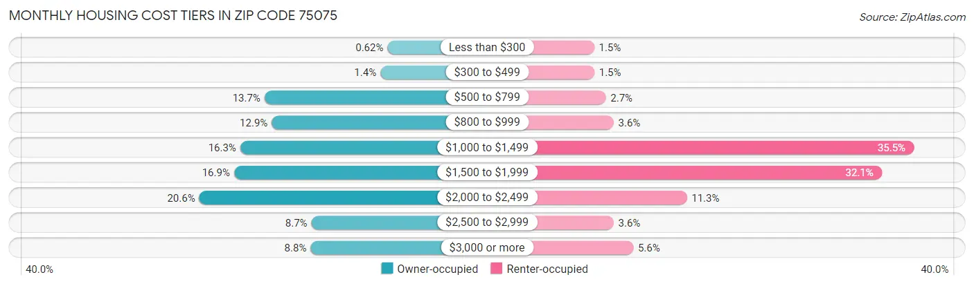 Monthly Housing Cost Tiers in Zip Code 75075