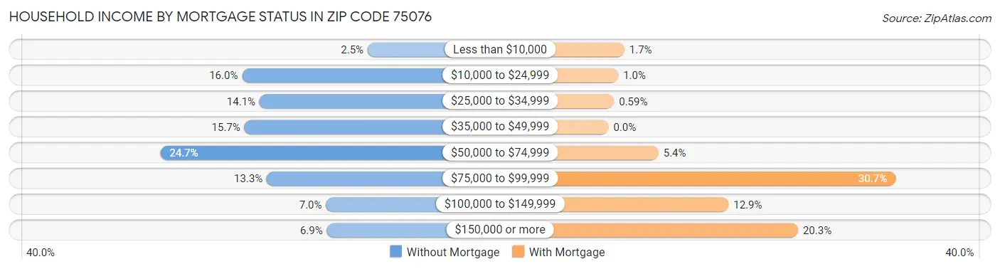 Household Income by Mortgage Status in Zip Code 75076