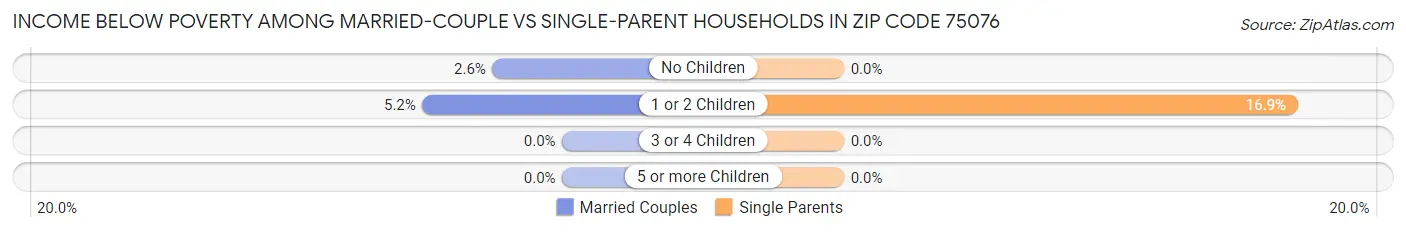 Income Below Poverty Among Married-Couple vs Single-Parent Households in Zip Code 75076