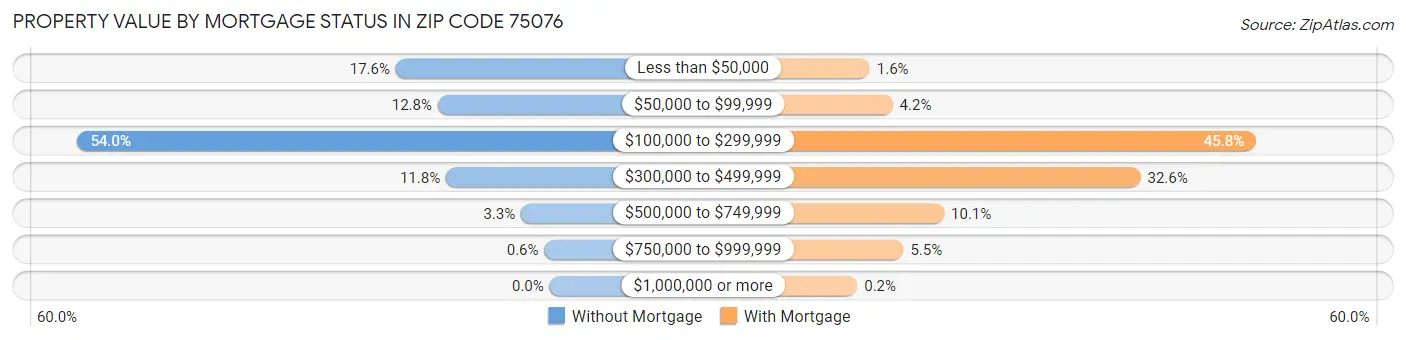 Property Value by Mortgage Status in Zip Code 75076