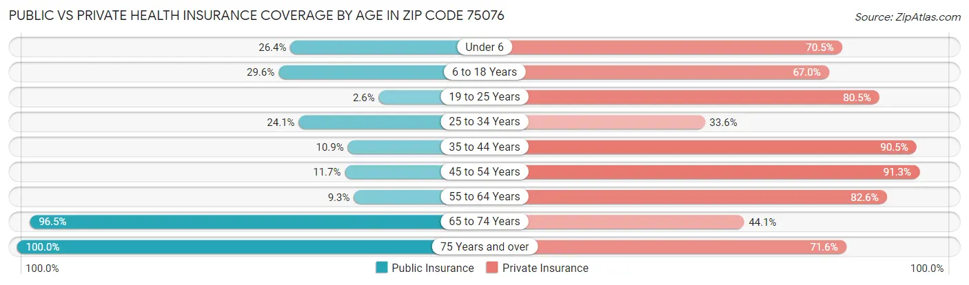 Public vs Private Health Insurance Coverage by Age in Zip Code 75076