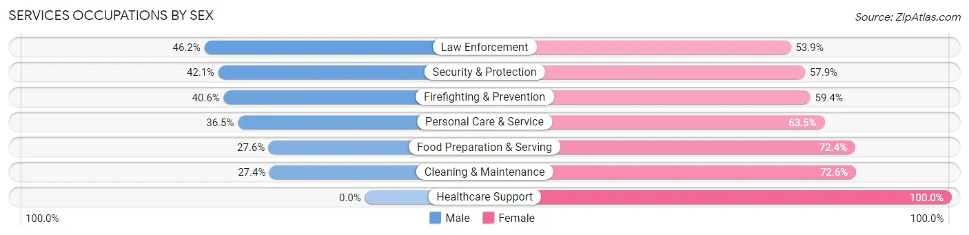 Services Occupations by Sex in Zip Code 75076