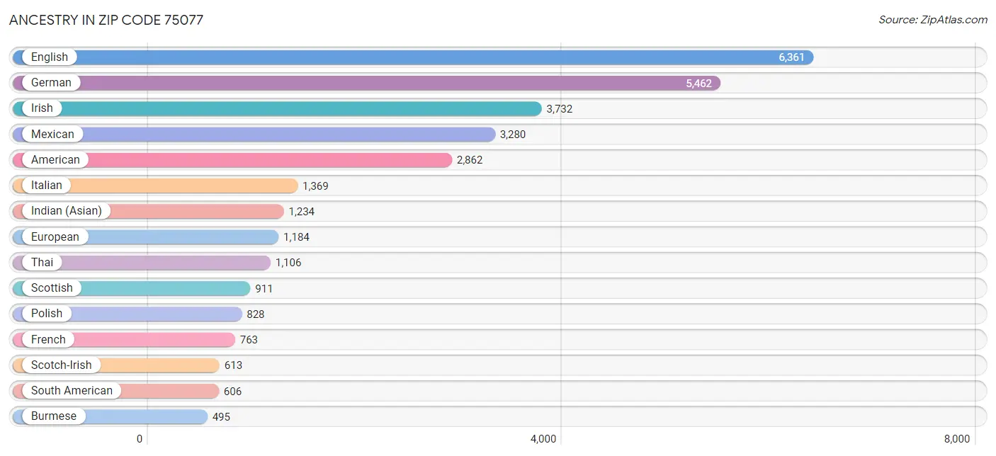 Ancestry in Zip Code 75077