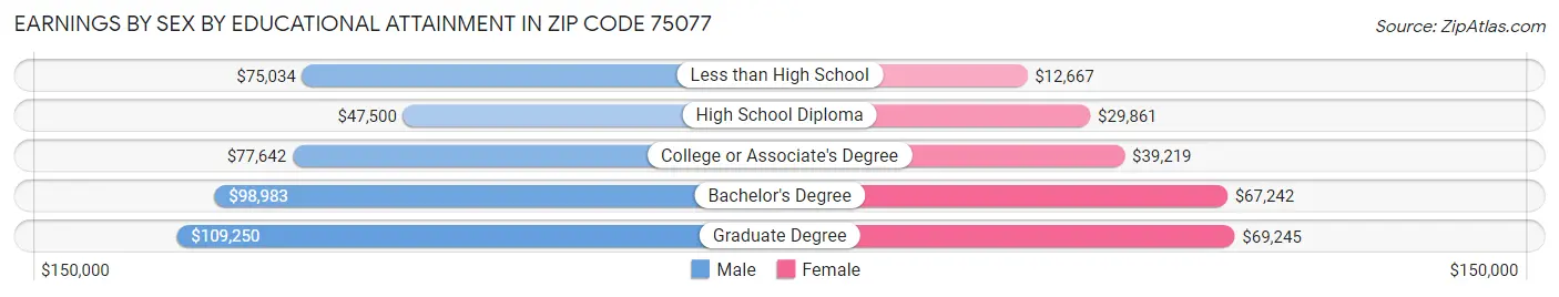 Earnings by Sex by Educational Attainment in Zip Code 75077