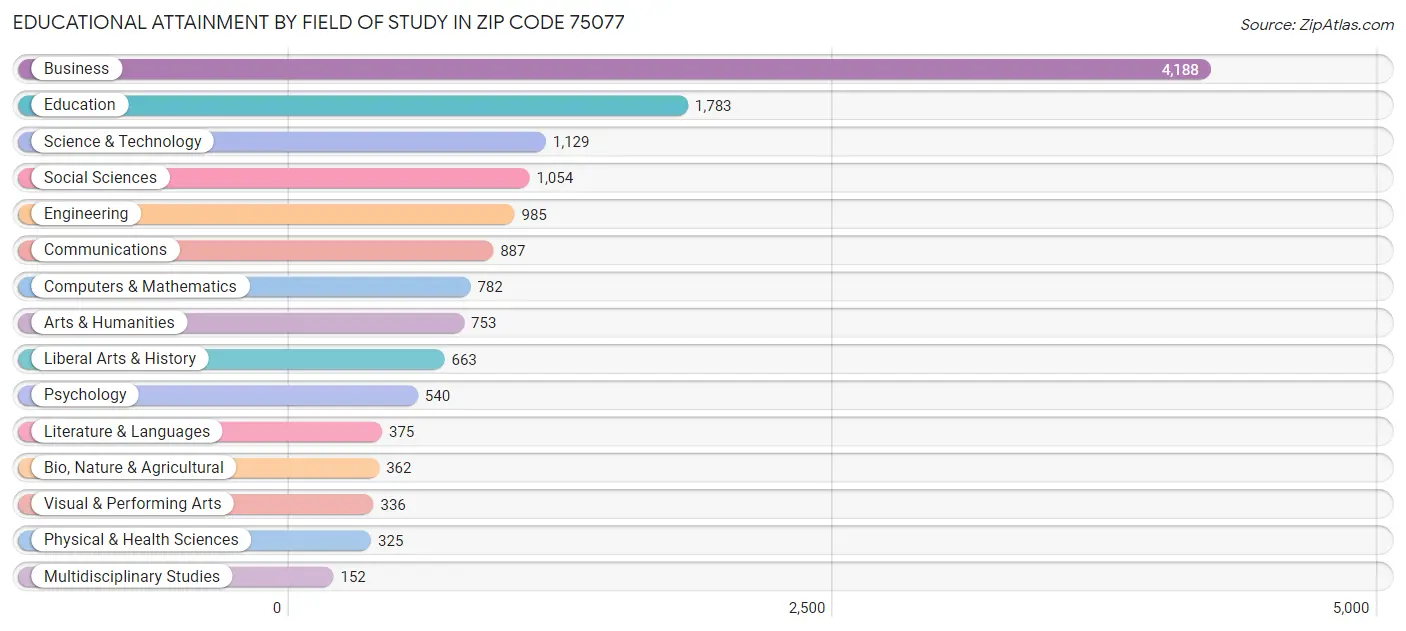 Educational Attainment by Field of Study in Zip Code 75077