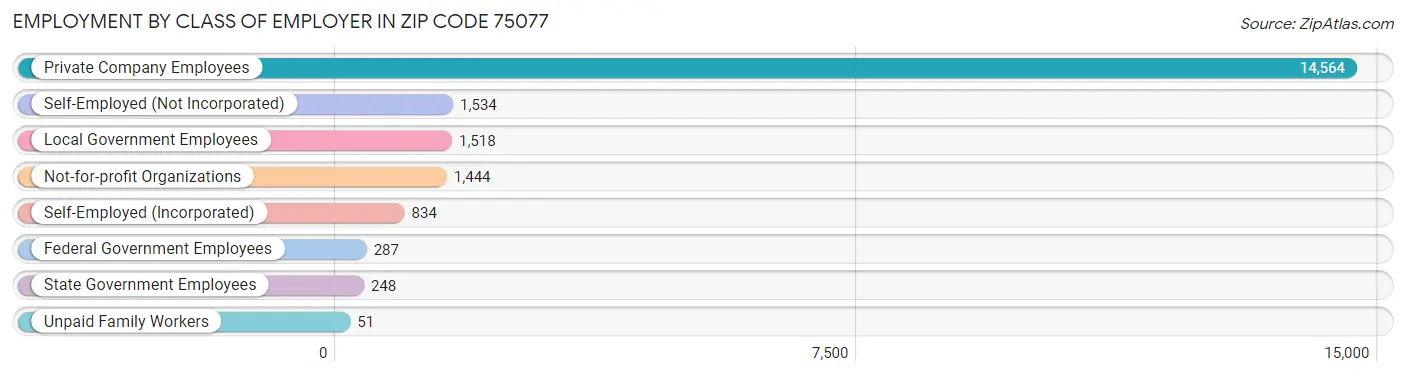 Employment by Class of Employer in Zip Code 75077