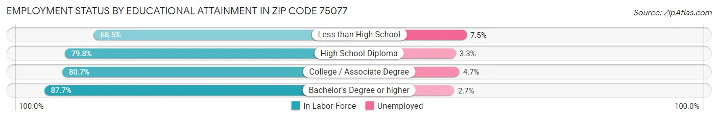 Employment Status by Educational Attainment in Zip Code 75077