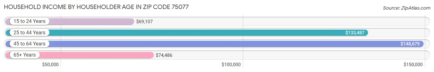 Household Income by Householder Age in Zip Code 75077