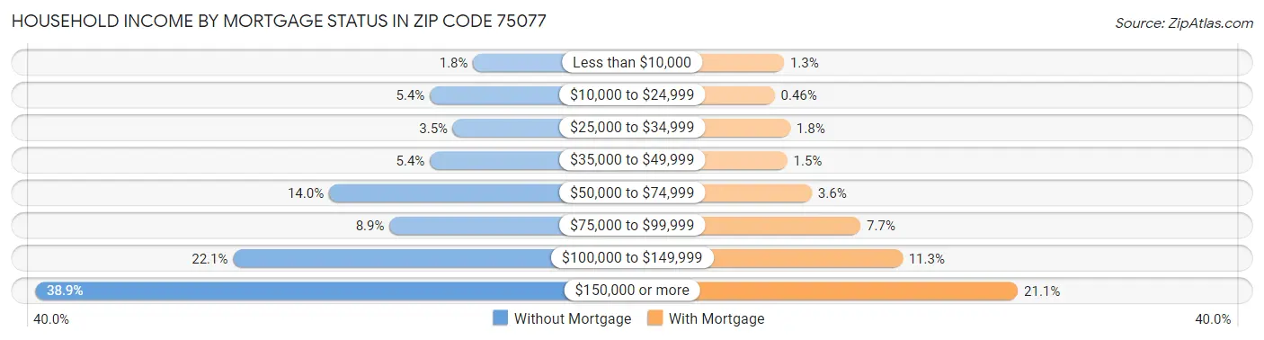 Household Income by Mortgage Status in Zip Code 75077
