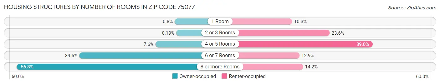 Housing Structures by Number of Rooms in Zip Code 75077