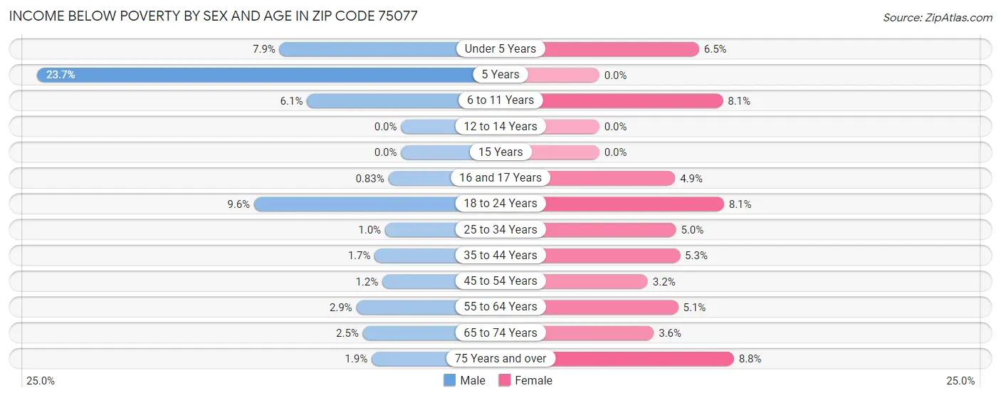 Income Below Poverty by Sex and Age in Zip Code 75077