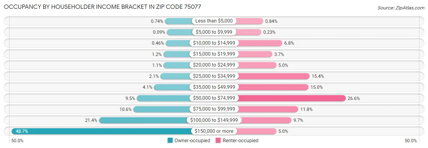 Occupancy by Householder Income Bracket in Zip Code 75077