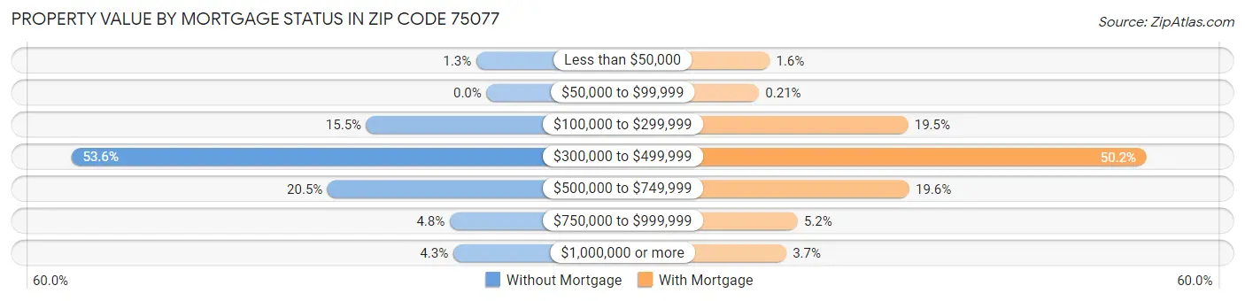 Property Value by Mortgage Status in Zip Code 75077
