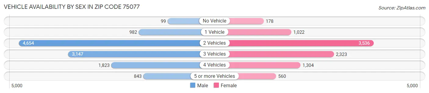 Vehicle Availability by Sex in Zip Code 75077