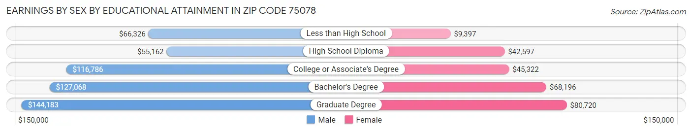 Earnings by Sex by Educational Attainment in Zip Code 75078