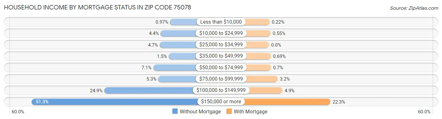 Household Income by Mortgage Status in Zip Code 75078