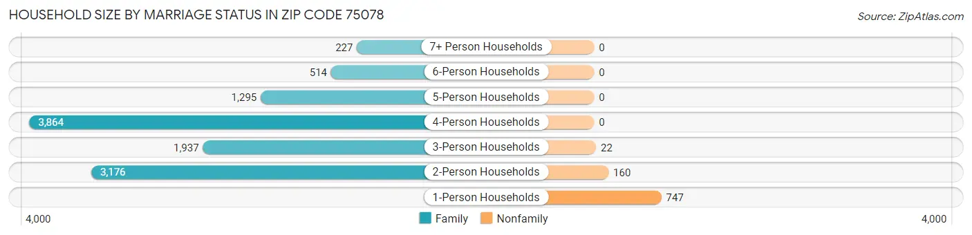Household Size by Marriage Status in Zip Code 75078