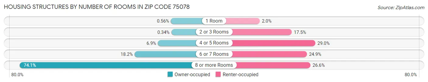 Housing Structures by Number of Rooms in Zip Code 75078