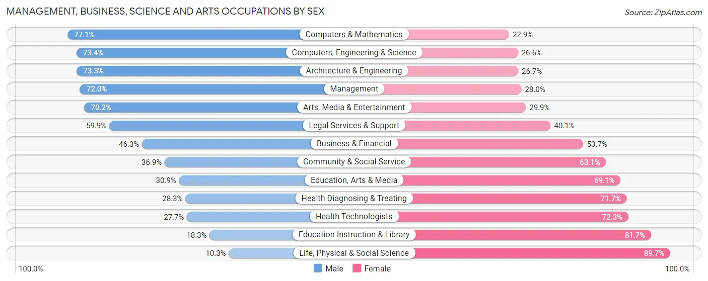 Management, Business, Science and Arts Occupations by Sex in Zip Code 75078