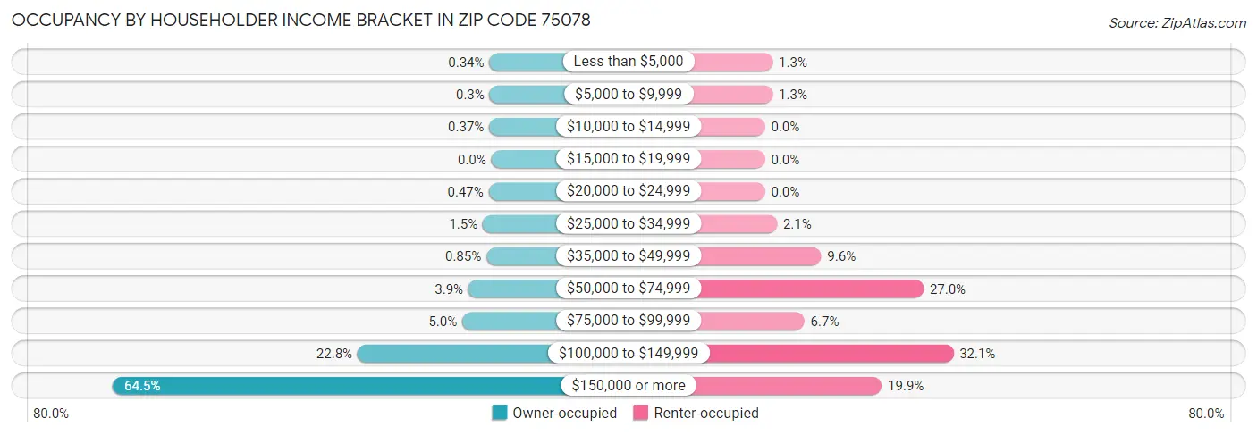 Occupancy by Householder Income Bracket in Zip Code 75078