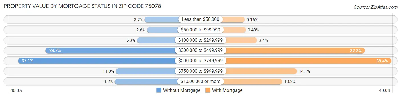 Property Value by Mortgage Status in Zip Code 75078