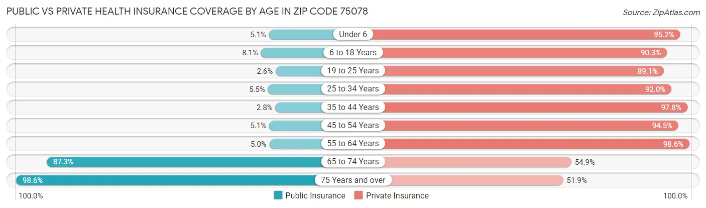 Public vs Private Health Insurance Coverage by Age in Zip Code 75078