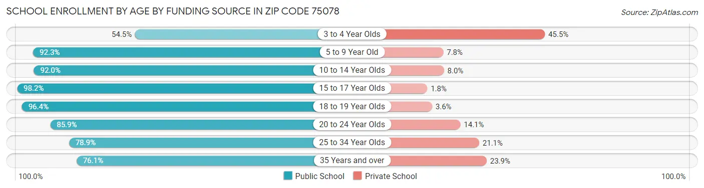 School Enrollment by Age by Funding Source in Zip Code 75078