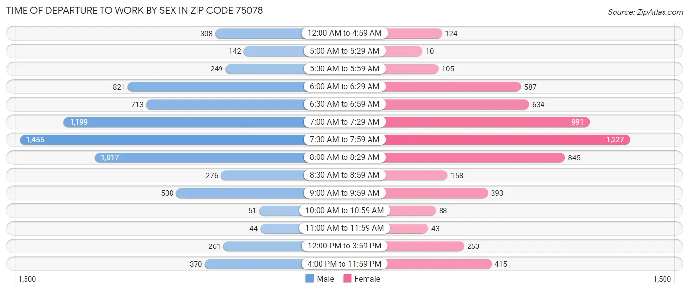 Time of Departure to Work by Sex in Zip Code 75078
