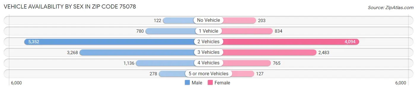 Vehicle Availability by Sex in Zip Code 75078