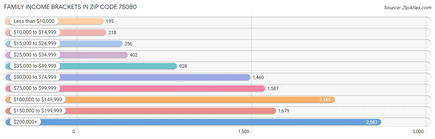 Family Income Brackets in Zip Code 75080